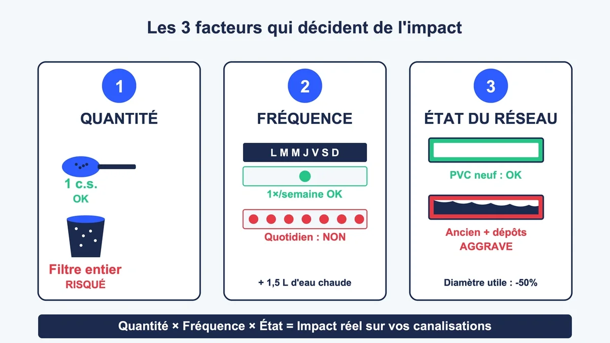 Schéma illustrant l'effet du marc de café sur les canalisations selon trois facteurs principaux