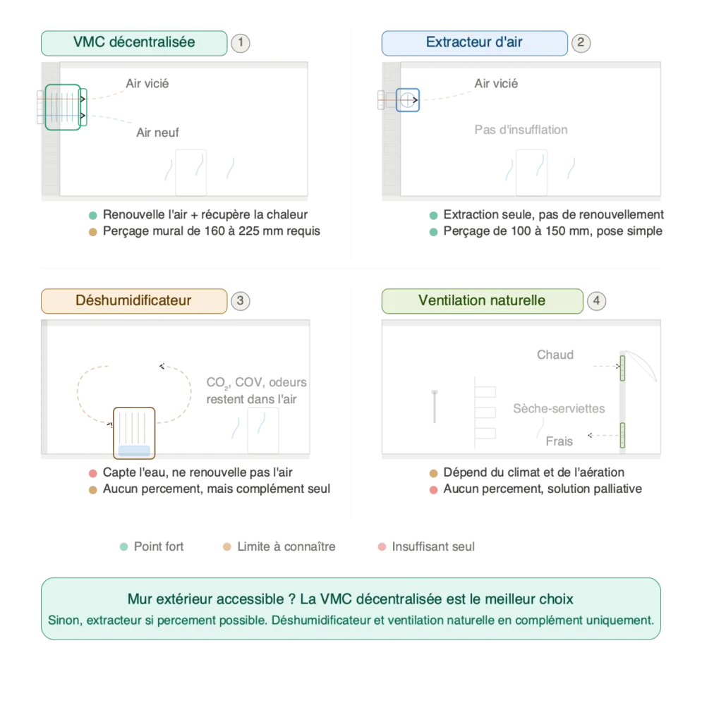 vmc salle de bain solutions