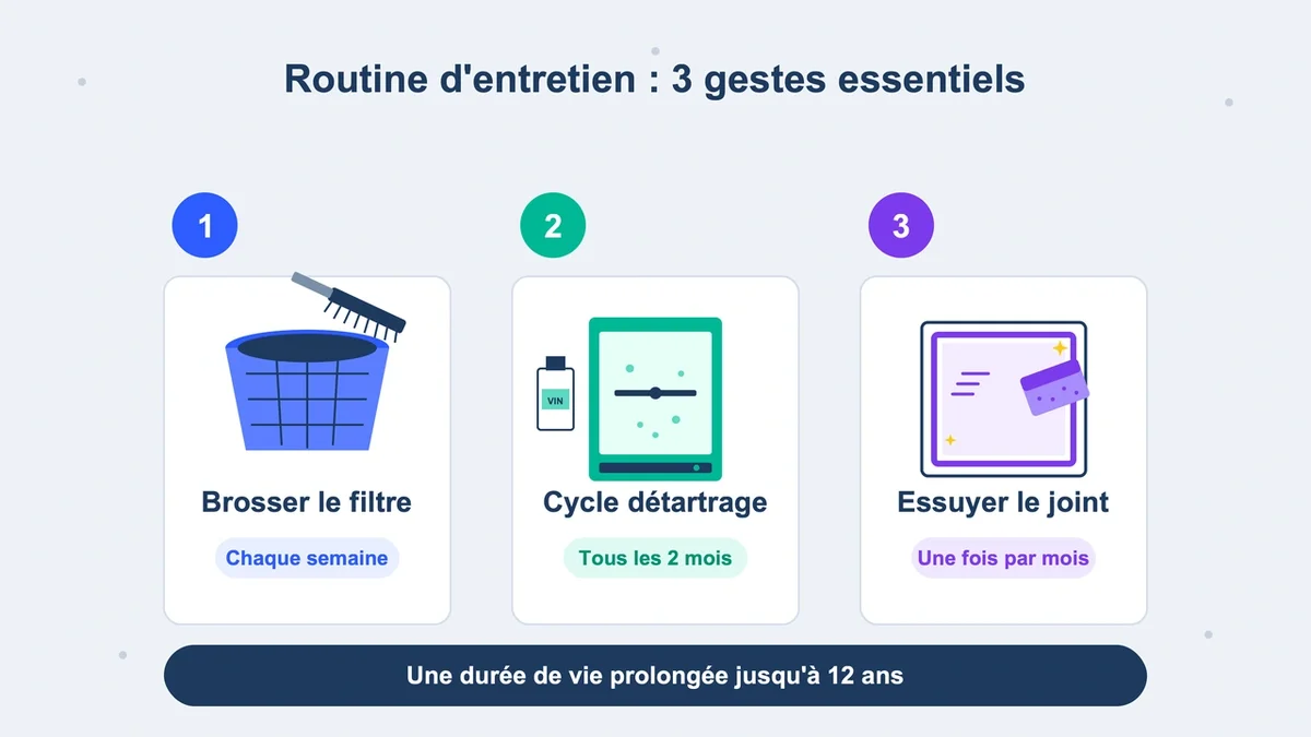 Schéma descriptif des trois étapes d'entretien d'un lave-vaisselle