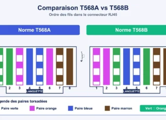 Code couleur RJ45 : T568A ou T568B, ce que vos huit fils colorés signifient vraiment