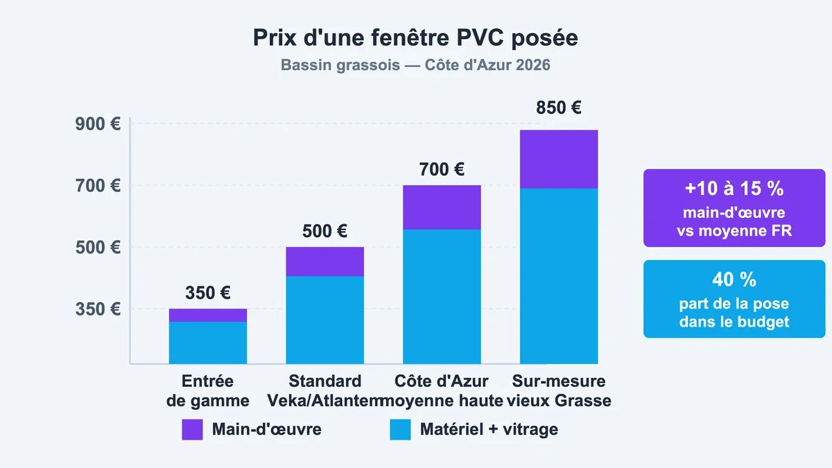 Graphique illustrant les variations de prix des fenêtres PVC et les coûts de main-d'œuvre sur la Côte d'Azur