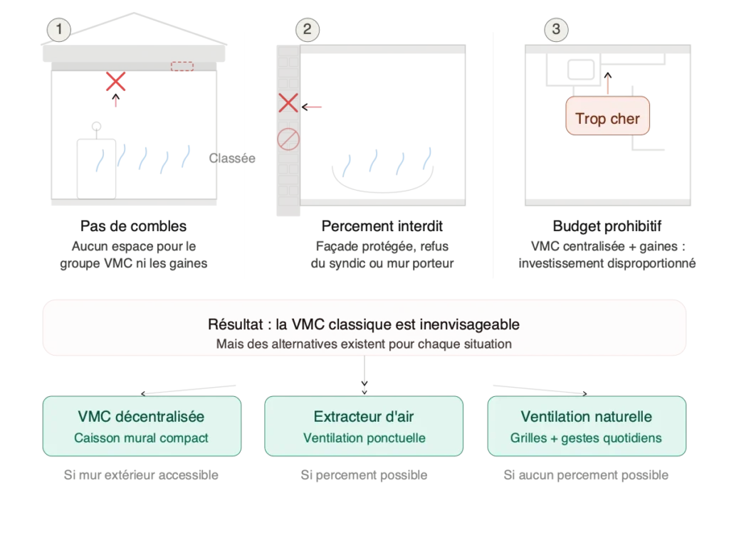 vmc salle de bain problèmes
