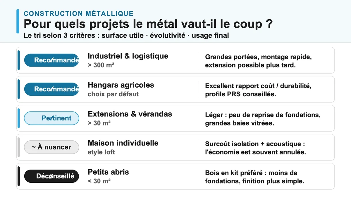 Recommandation projet métal