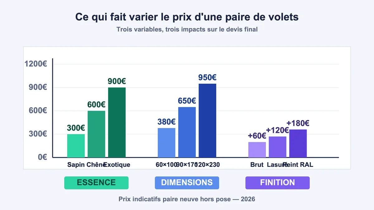 Graphique montrant les variables influençant le prix des volets en bois