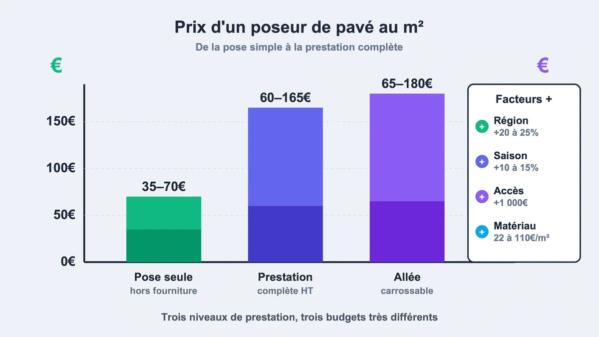 Graphique montrant la variation des prix de pose de pavés selon les prestations et facteurs influents