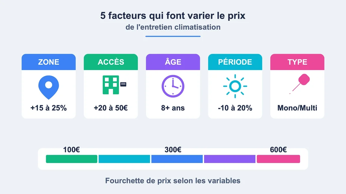 Graphique illustrant les cinq facteurs influençant le coût de l'entretien des climatiseurs