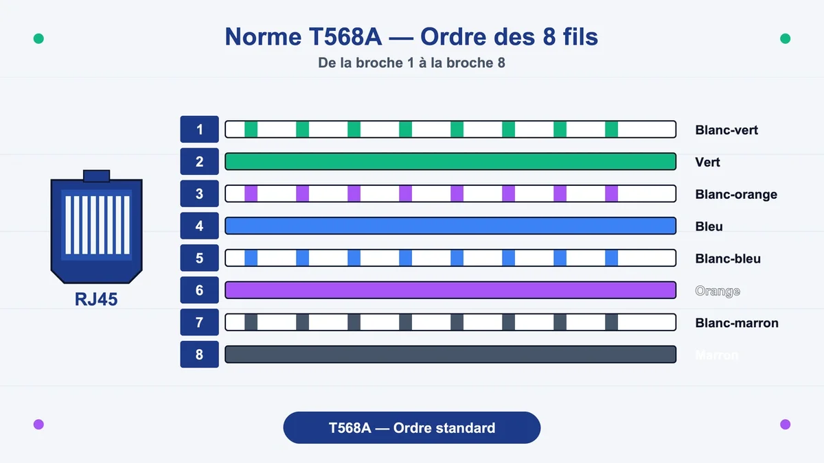 Schéma illustrant l'ordre des couleurs des fils selon la norme T568A pour le câblage RJ45