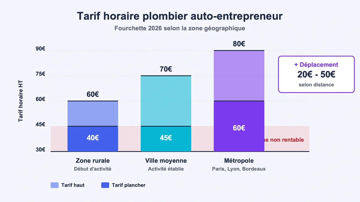 Graphique illustrant la fourchette de tarifs horaires d'un plombier selon les zones rurales et urbaines