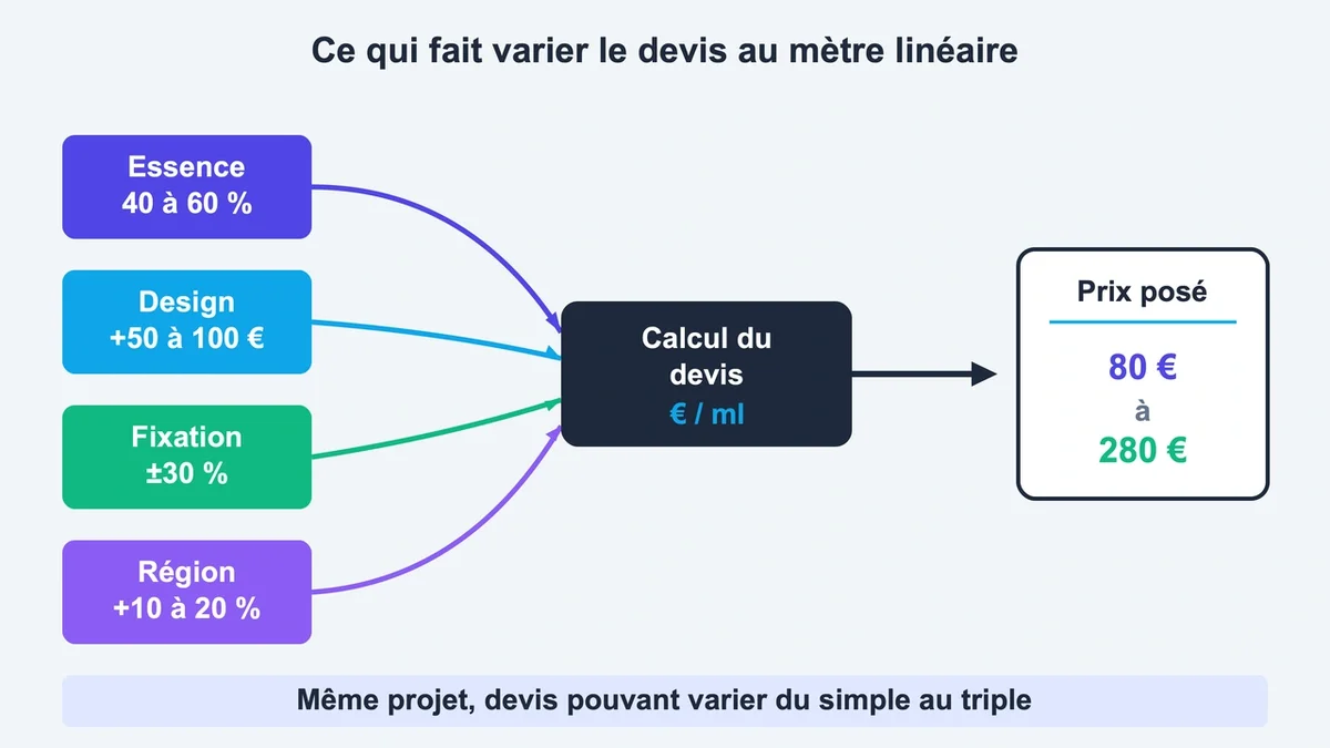 Schéma de flux montrant les facteurs influençant le prix des garde-corps en bois