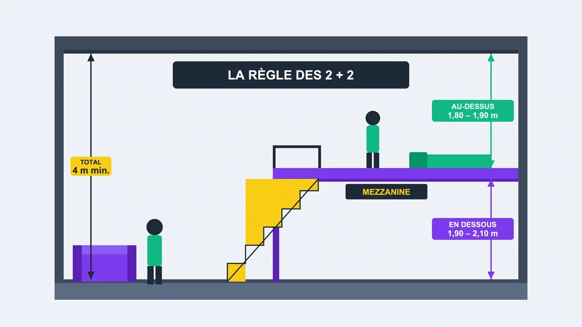 Schéma montrant les hauteurs minimales requises pour une mezzanine habitable avec espaces de circulation
