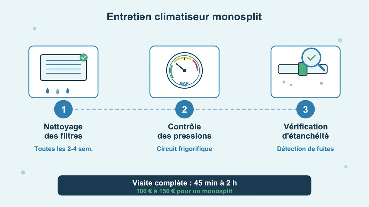 Schéma illustrant les étapes d'entretien d'un climatiseur monosplit, incluant nettoyage et vérifications