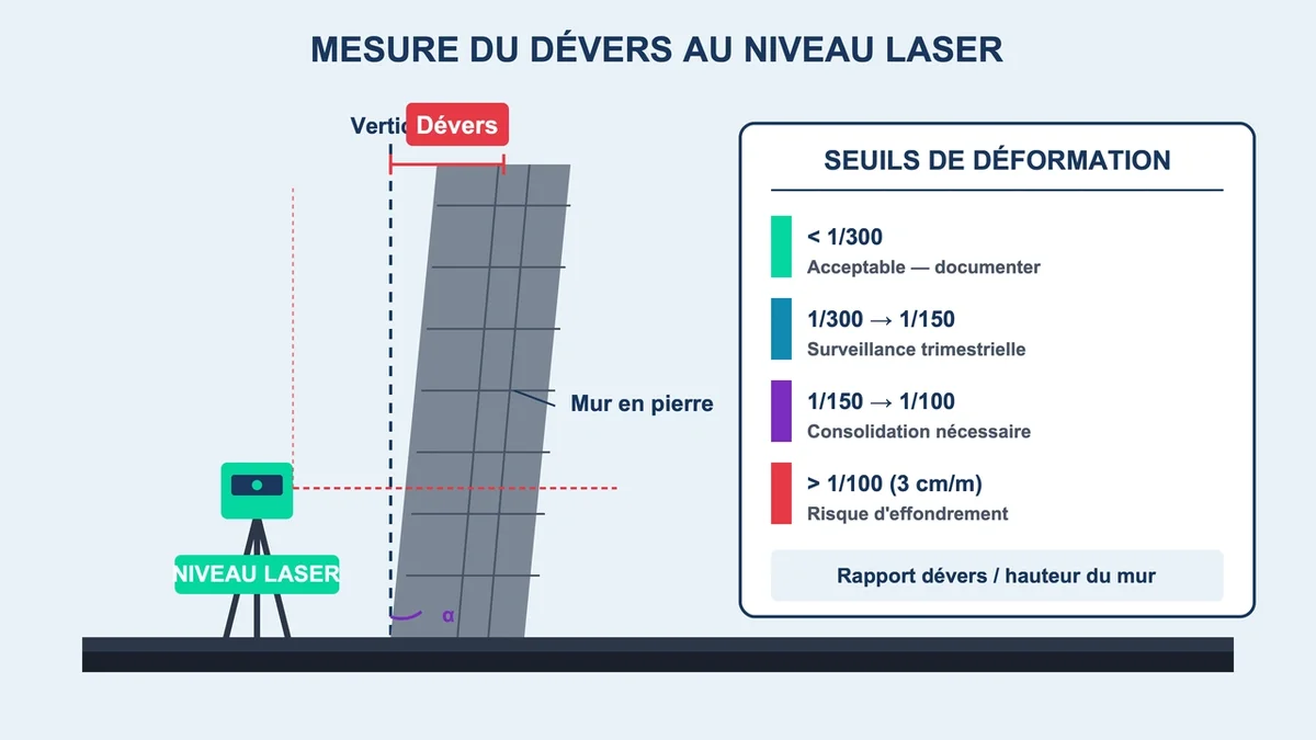 Schéma d'un niveau laser mesurant le dévers d'un mur avec repères techniques et seuils de déformation