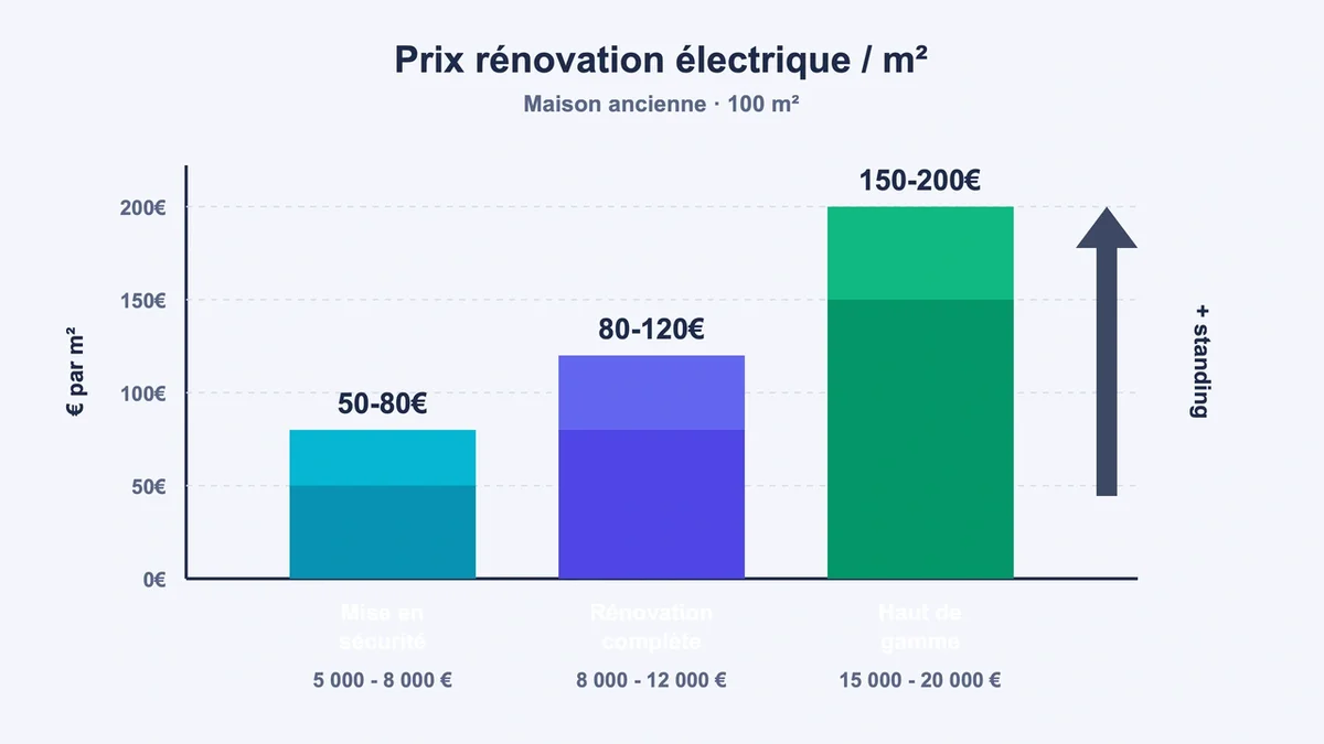 Schéma illustrant les gammes de prix pour la rénovation électrique dans une maison ancienne