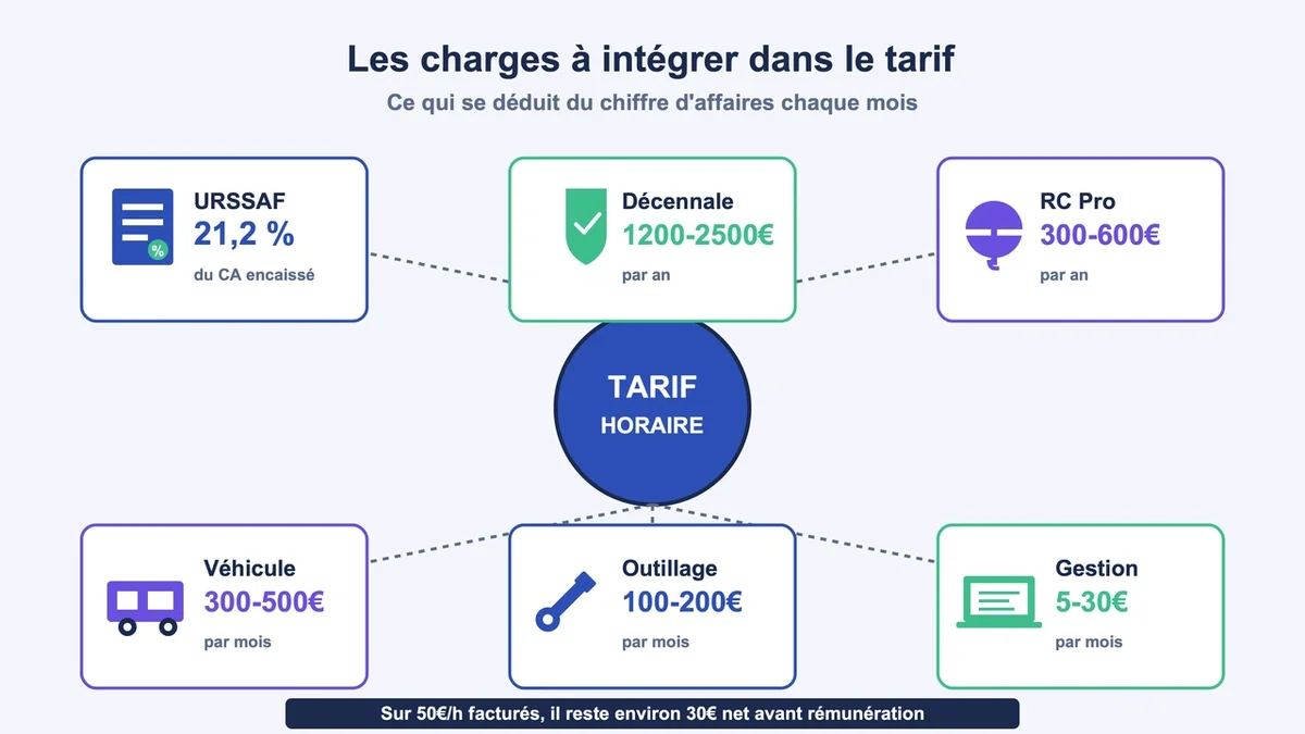 Diagramme illustrant les charges d'un plombier auto-entrepreneur avec icônes pour chaque catégorie