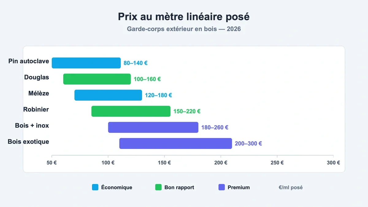 Tableau comparatif illustrant les types de bois et leurs prix pour garde-corps extérieurs