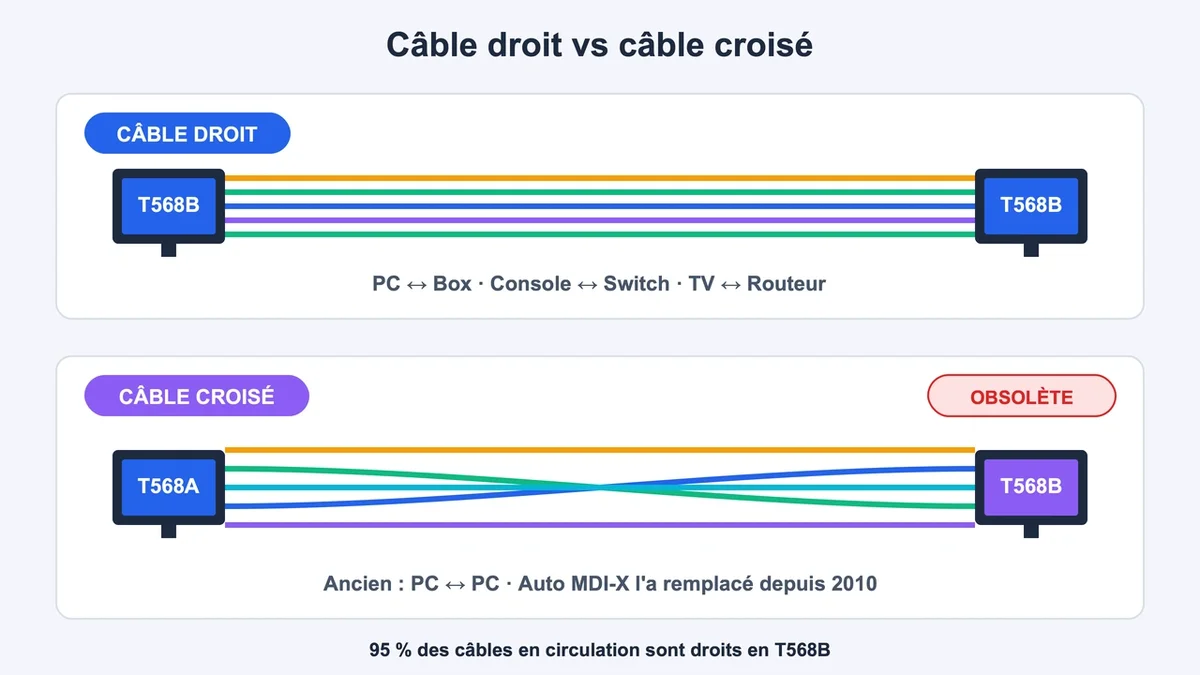 Comparaison entre un câble droit et un câble croisé avec étiquettes explicatives des usages réseaux