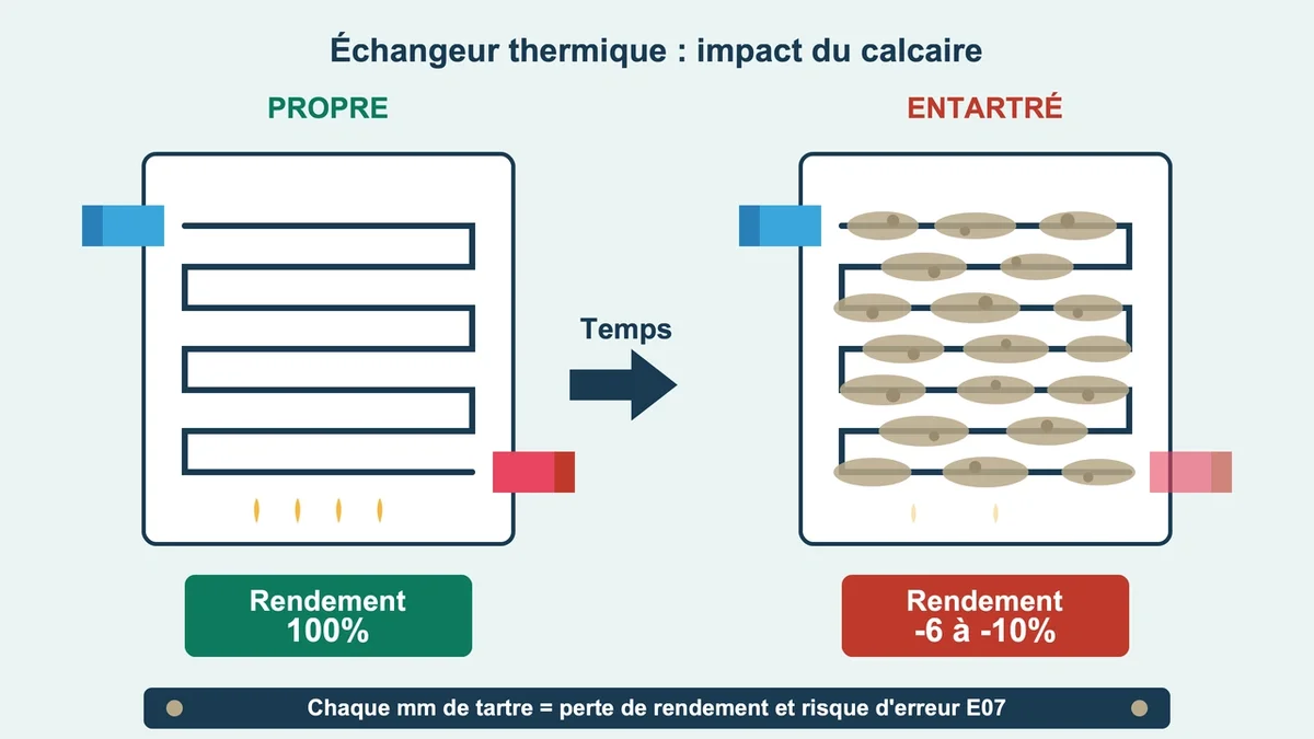 Schéma d'un échangeur thermique présentant des dépôts de calcaire affectant le rendement de la chaudière
