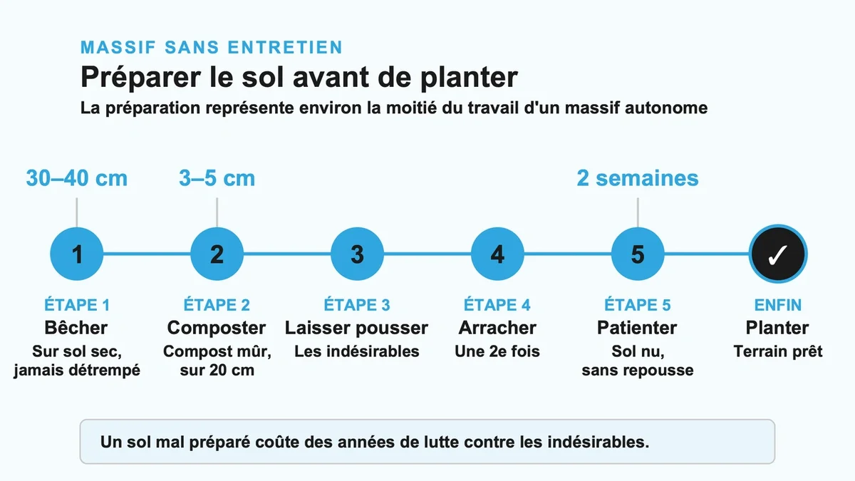 Schéma illustrant les techniques de préparation du sol pour un massif de fleurs autonomes