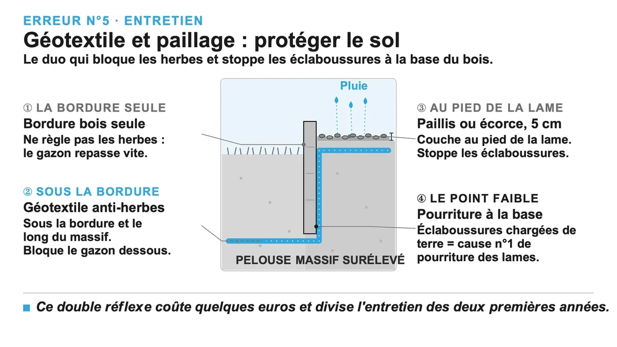 Bordure de jardin avec géotextile et paillis pour contrôler les mauvaises herbes et protéger le sol