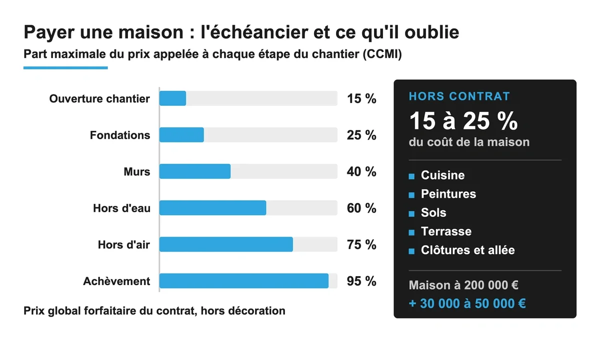 Diagramme des étapes de financement d'une construction avec coûts de la maison et dépenses additionnelles