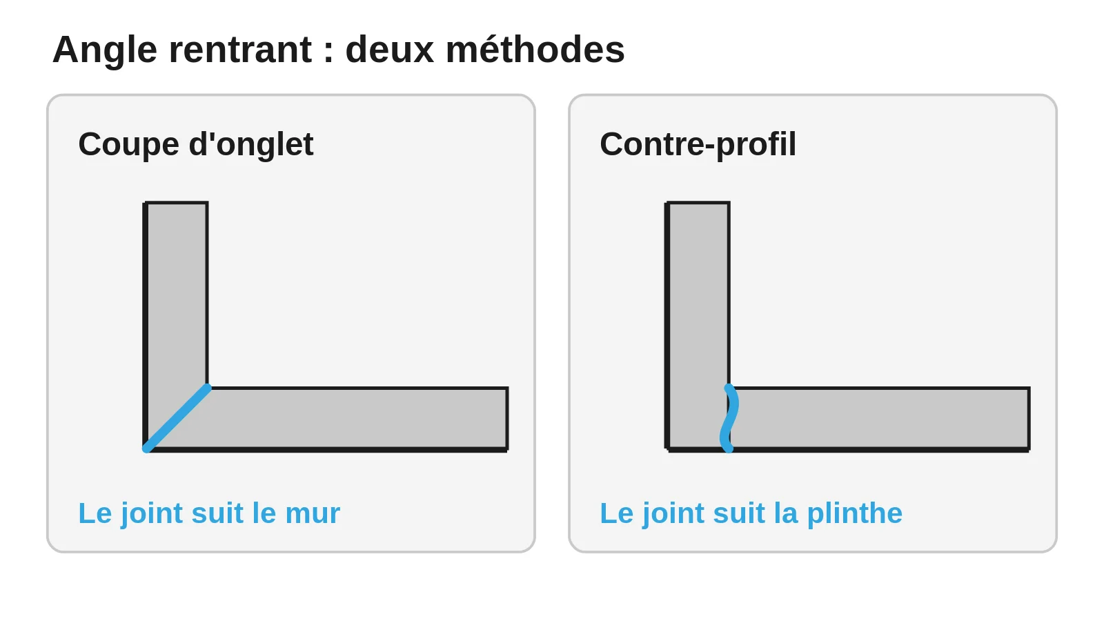 Comparaison en vue de dessus entre une coupe d'onglet et un contre-profil dans un angle rentrant