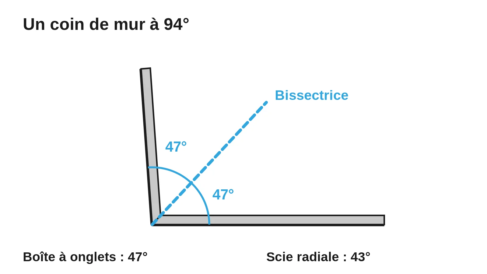 Schéma de la bissectrice d'un coin de mur ouvert à 94 degrés, coupé à 47 degrés sur chaque plinthe