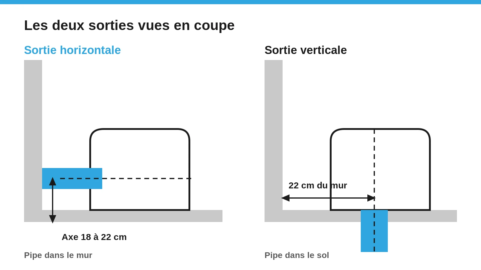Coupe comparant une sortie de WC horizontale dans le mur et une sortie verticale dans le sol