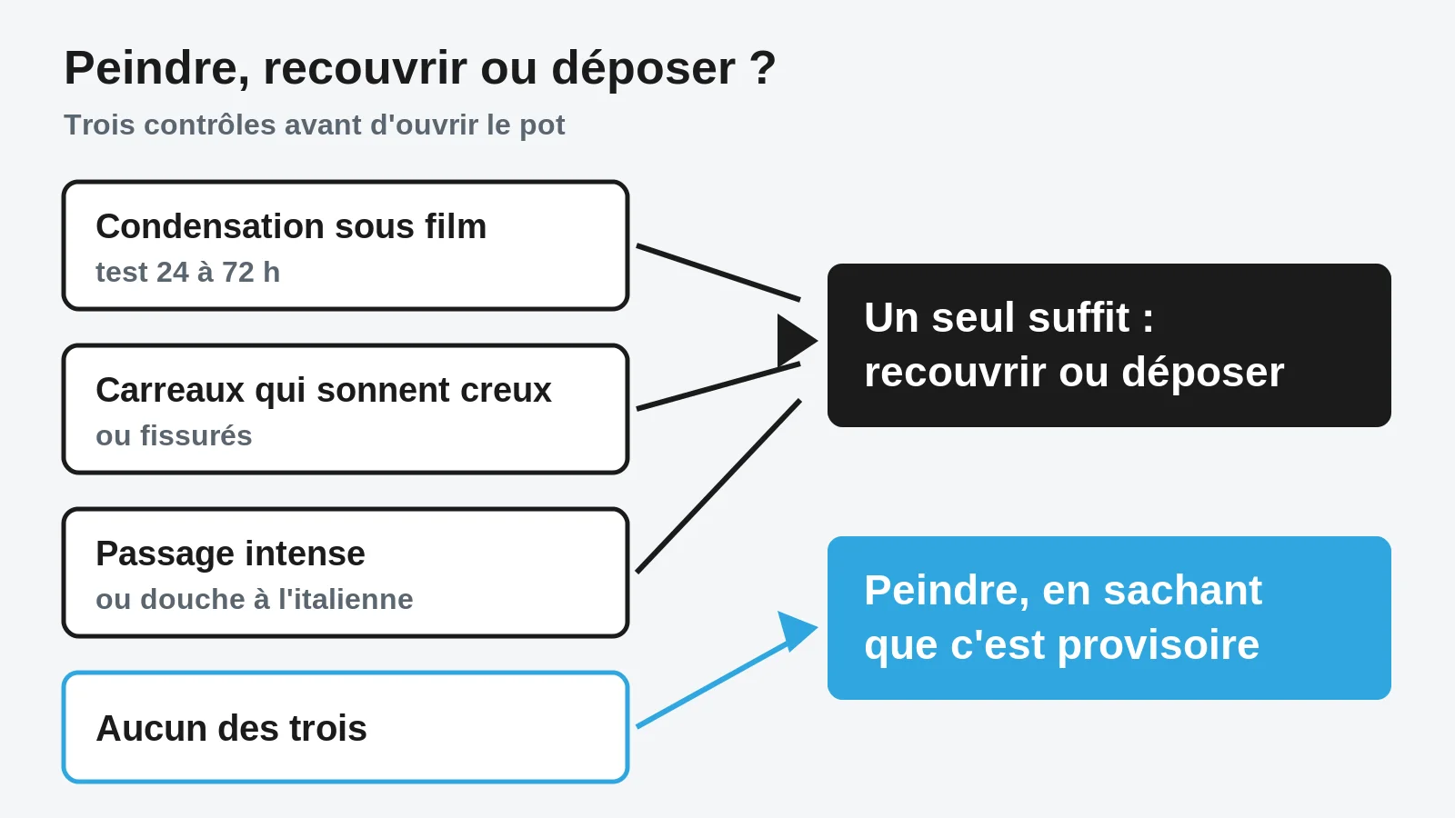 Arbre de décision : trois contrôles du support qui orientent vers peindre, recouvrir ou déposer le carrelage