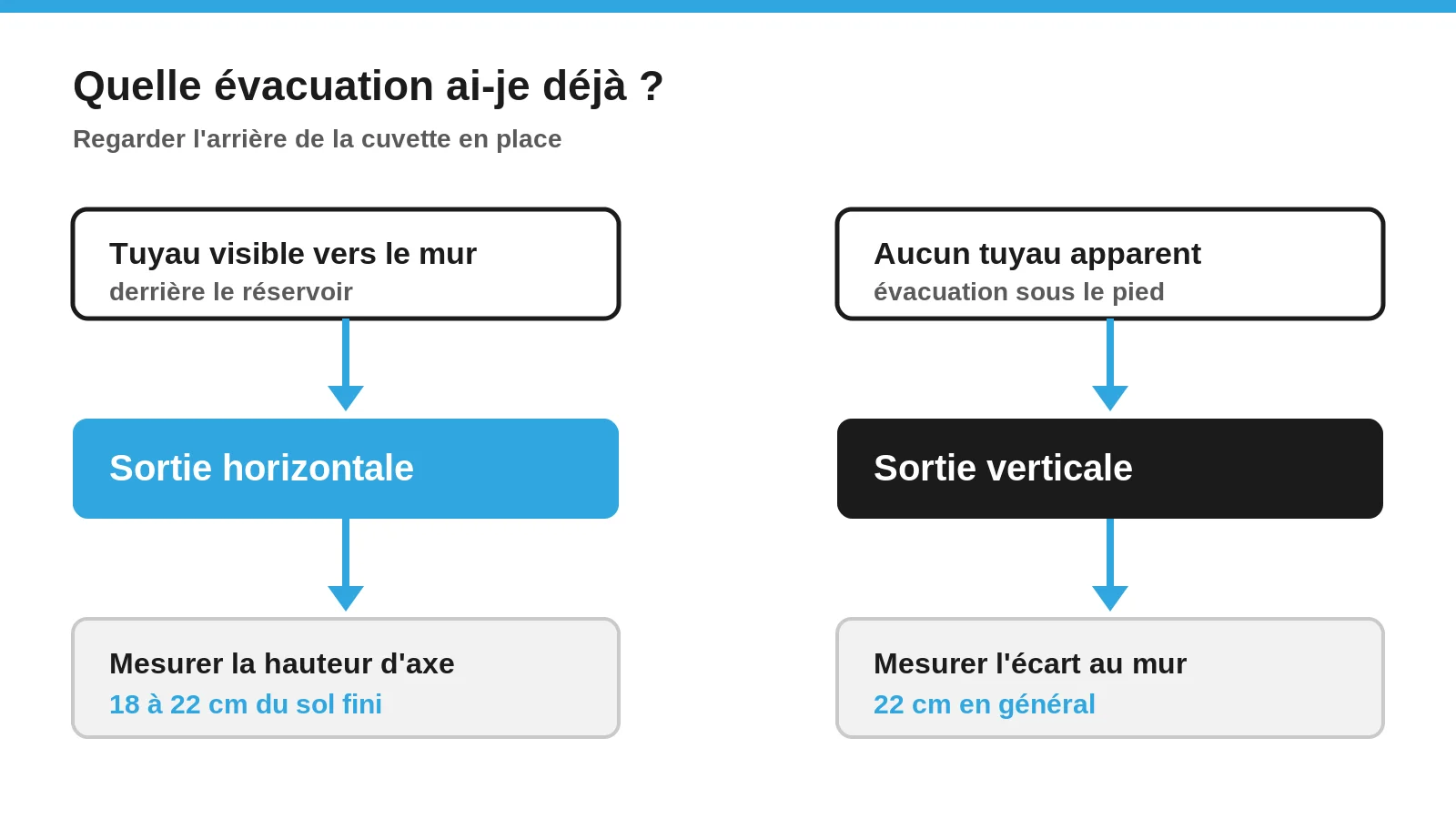 Arbre de décision pour reconnaître une évacuation de WC horizontale ou verticale