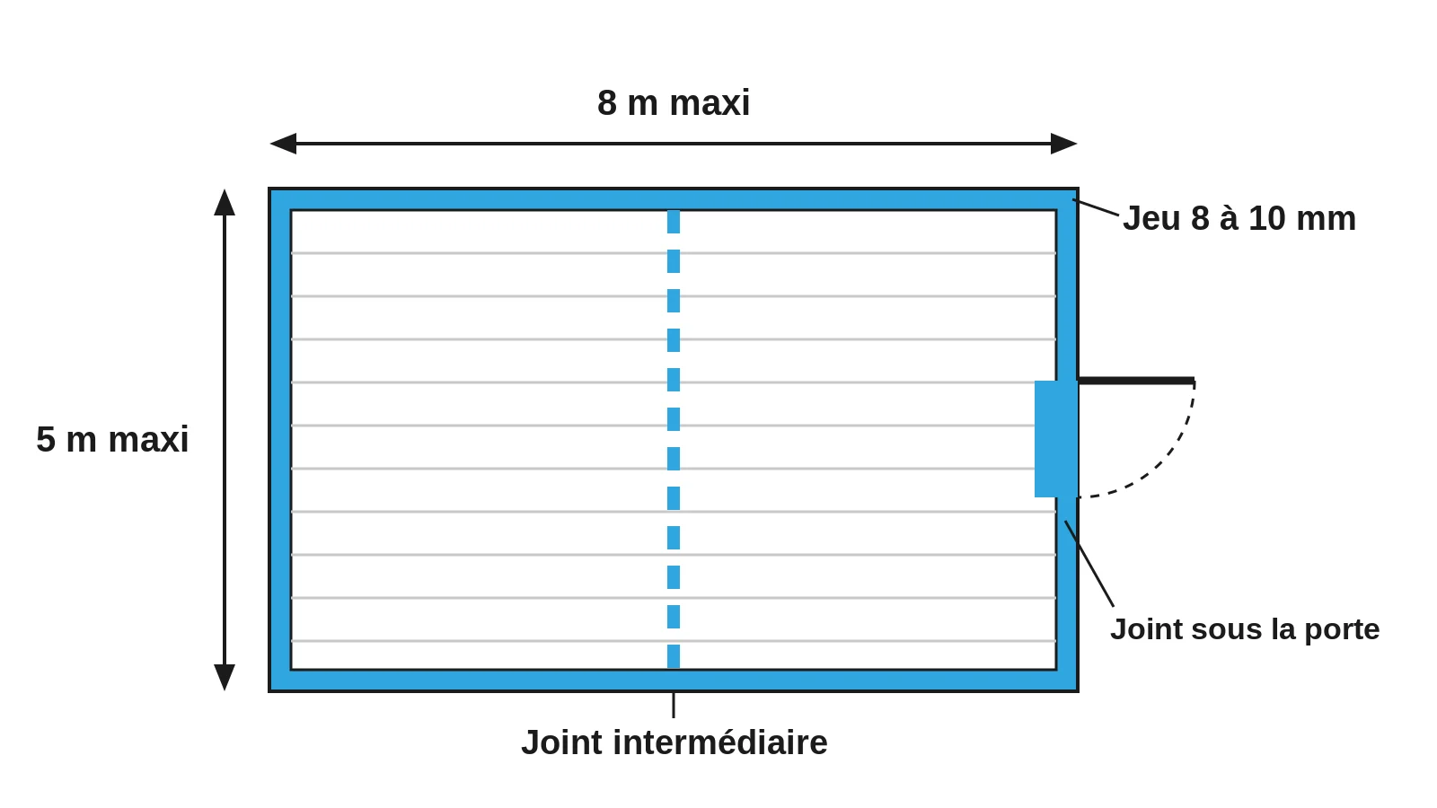Plan d'une pièce vue de dessus : jeu périphérique coté 8 à 10 mm, joint intermédiaire au milieu et joint sous la porte, avec les limites de 8 m et 5 m