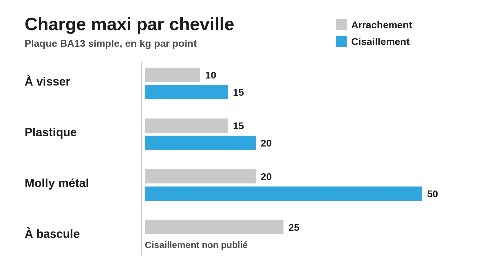 Charge maxi par cheville sur plaque BA13 simple : à visser 10 kg d'arrachement et 15 de cisaillement, plastique 15 et 20, Molly métal 20 et 50, à bascule 25 en arrachement