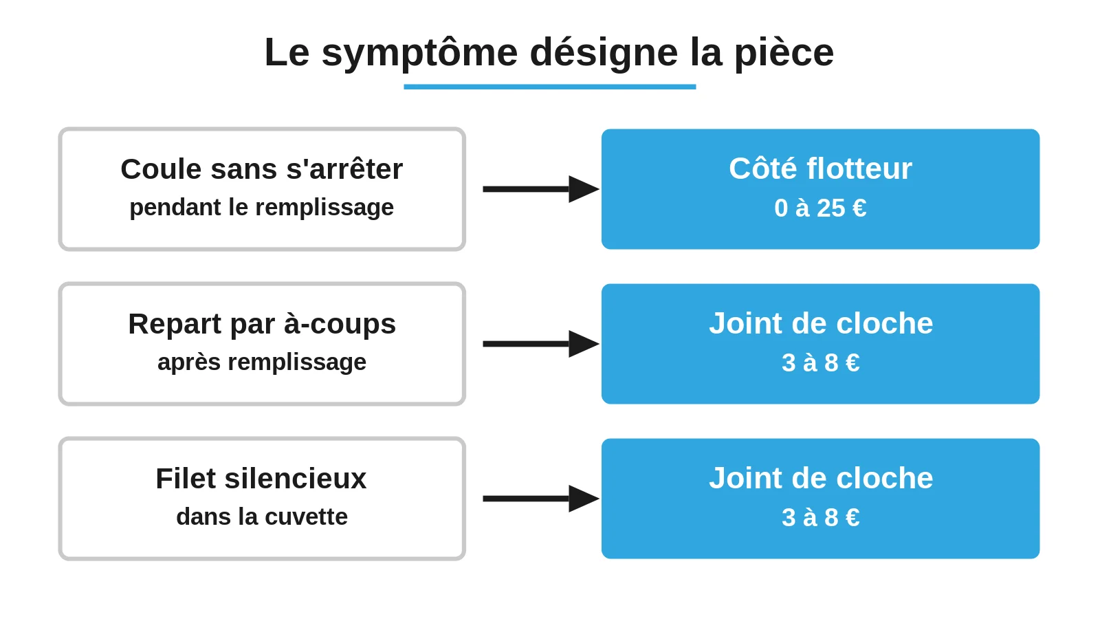 Trois symptômes et la pièce en cause : coule sans s'arrêter pendant le remplissage côté flotteur de 0 à 25 €, repart par à-coups ou filet silencieux dans la cuvette pour le joint de cloche de 3 à 8 €