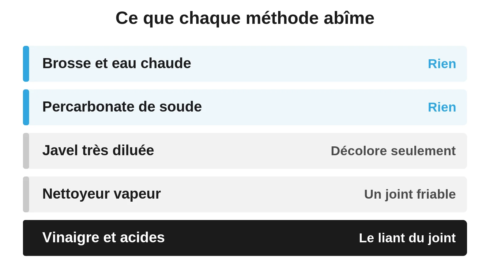 Classement des méthodes de nettoyage des joints selon ce qu'elles abîment, de la brosse aux acides