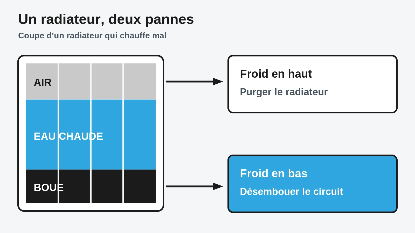 Coupe d'un radiateur montrant l'air en partie haute, l'eau chaude au centre et la boue déposée en partie basse, avec le geste correspondant à chaque cas