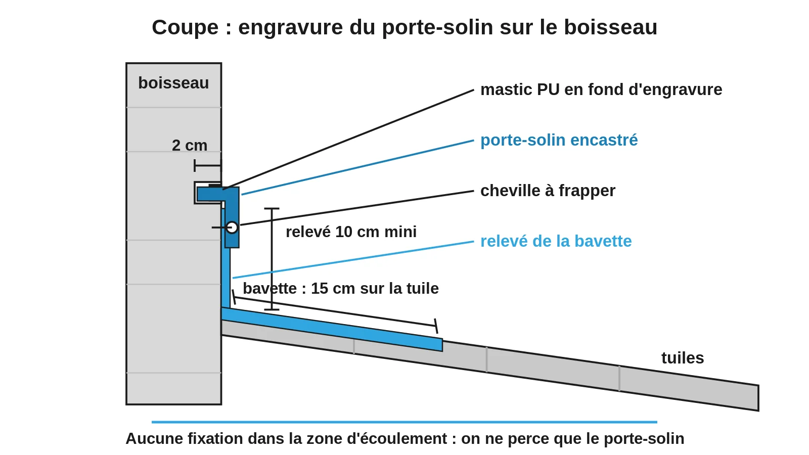 Coupe technique de l'engravure du porte-solin dans le boisseau avec cotes de pose