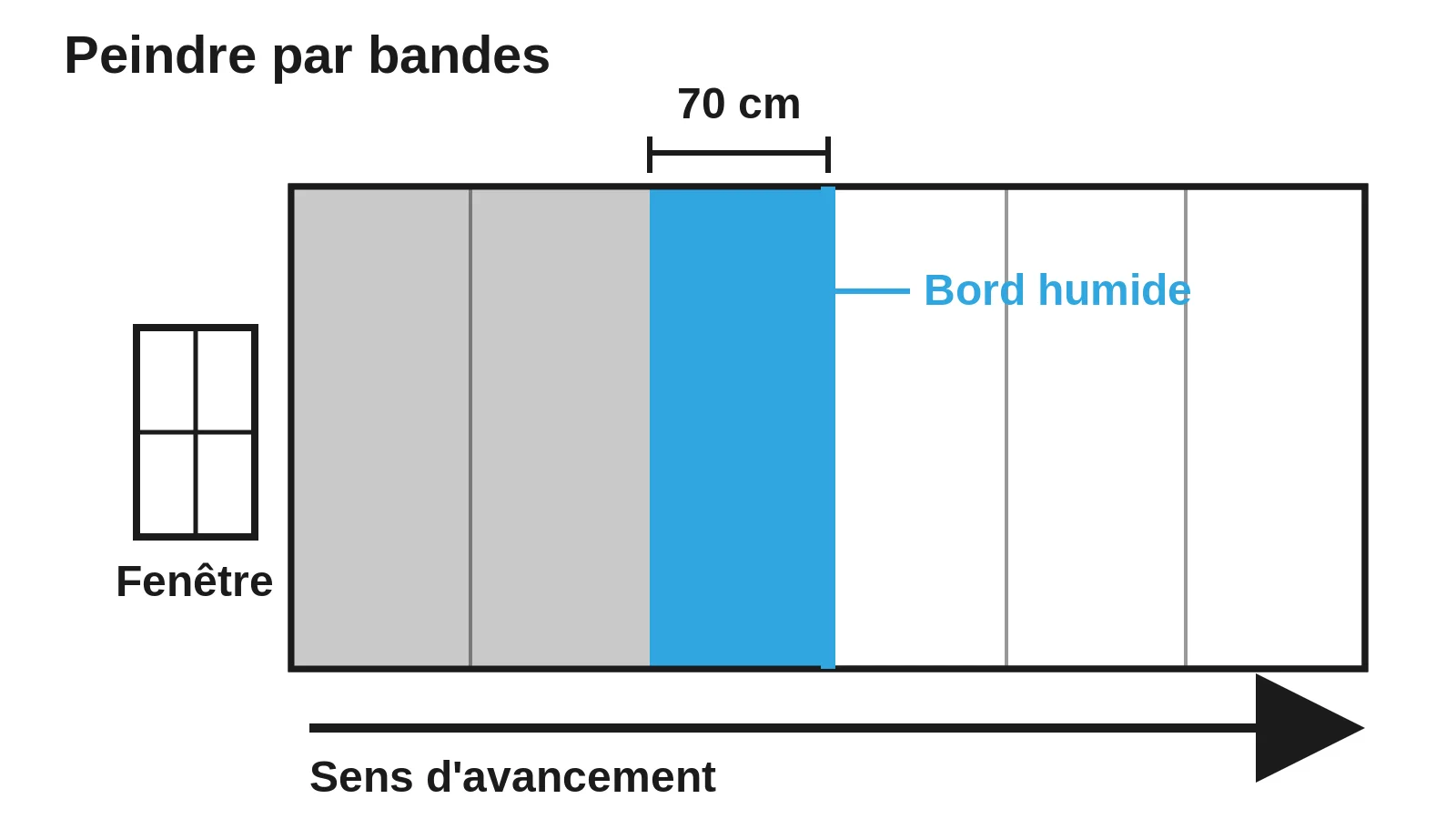 Schéma d'un plafond peint par bandes de 70 cm depuis la fenêtre, avec le bord humide conservé entre deux bandes