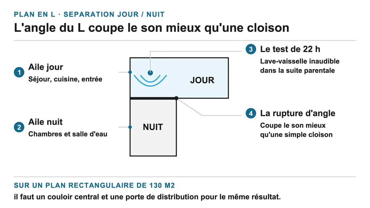 Maison en L avec séparation des espaces de vie et des chambres pour une meilleure isolation sonore