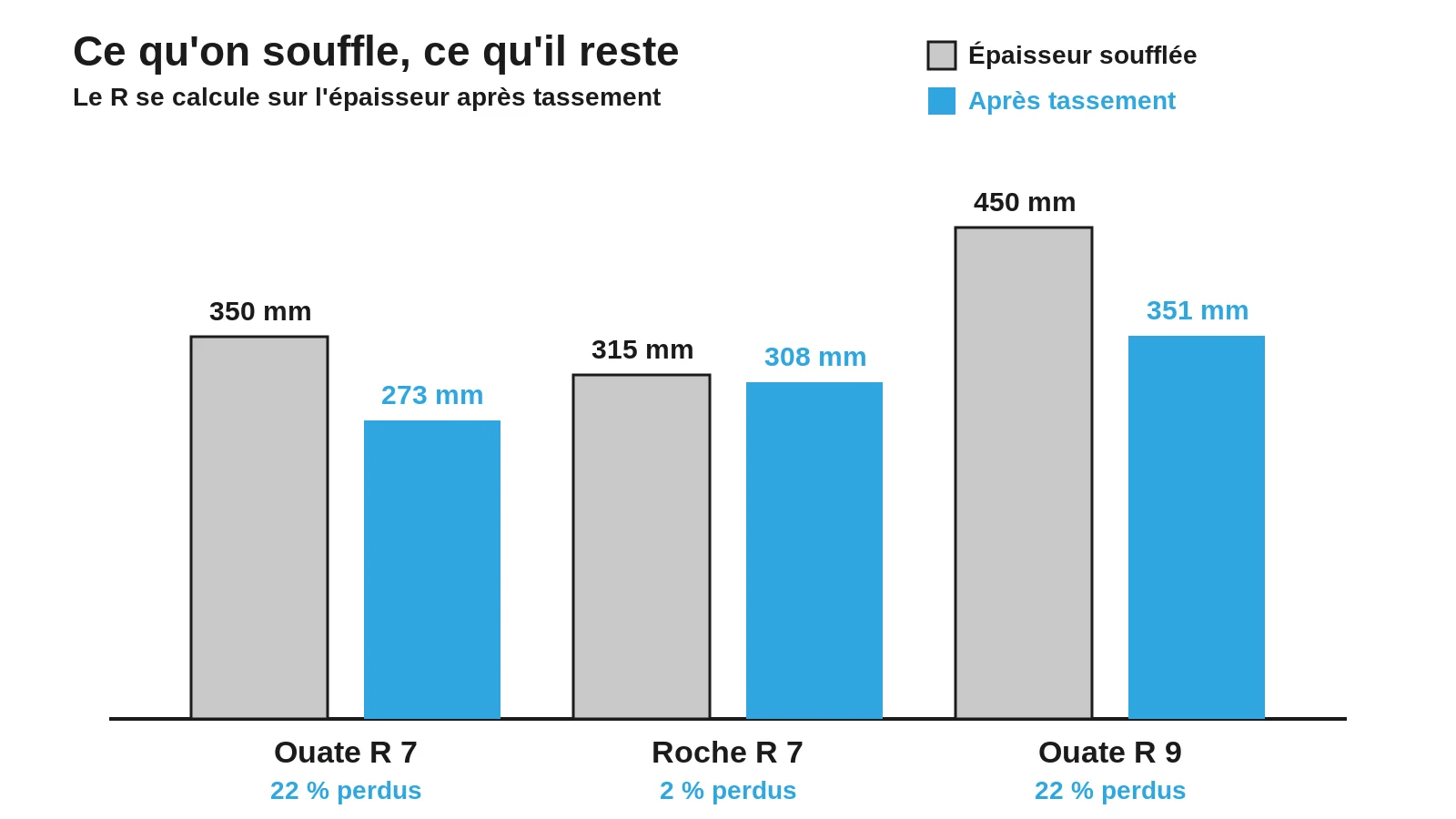 Comparaison de l'épaisseur soufflée et de l'épaisseur après tassement pour la ouate de cellulose et la laine de roche selon la résistance thermique visée