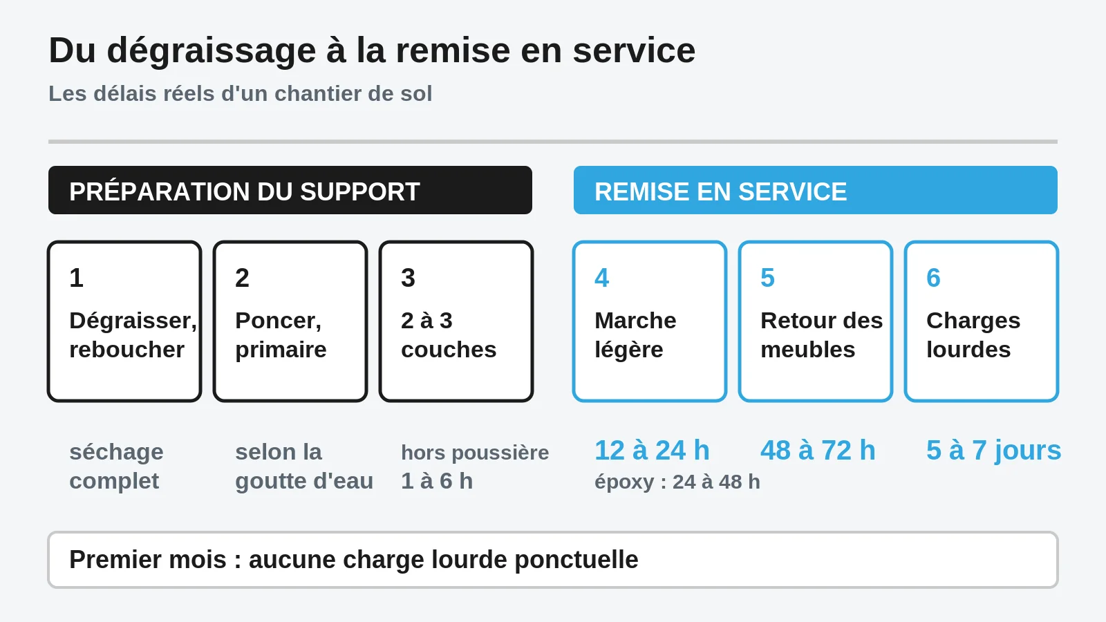 Frise d'un chantier de peinture de sol, de la préparation du support aux délais de remise en circulation