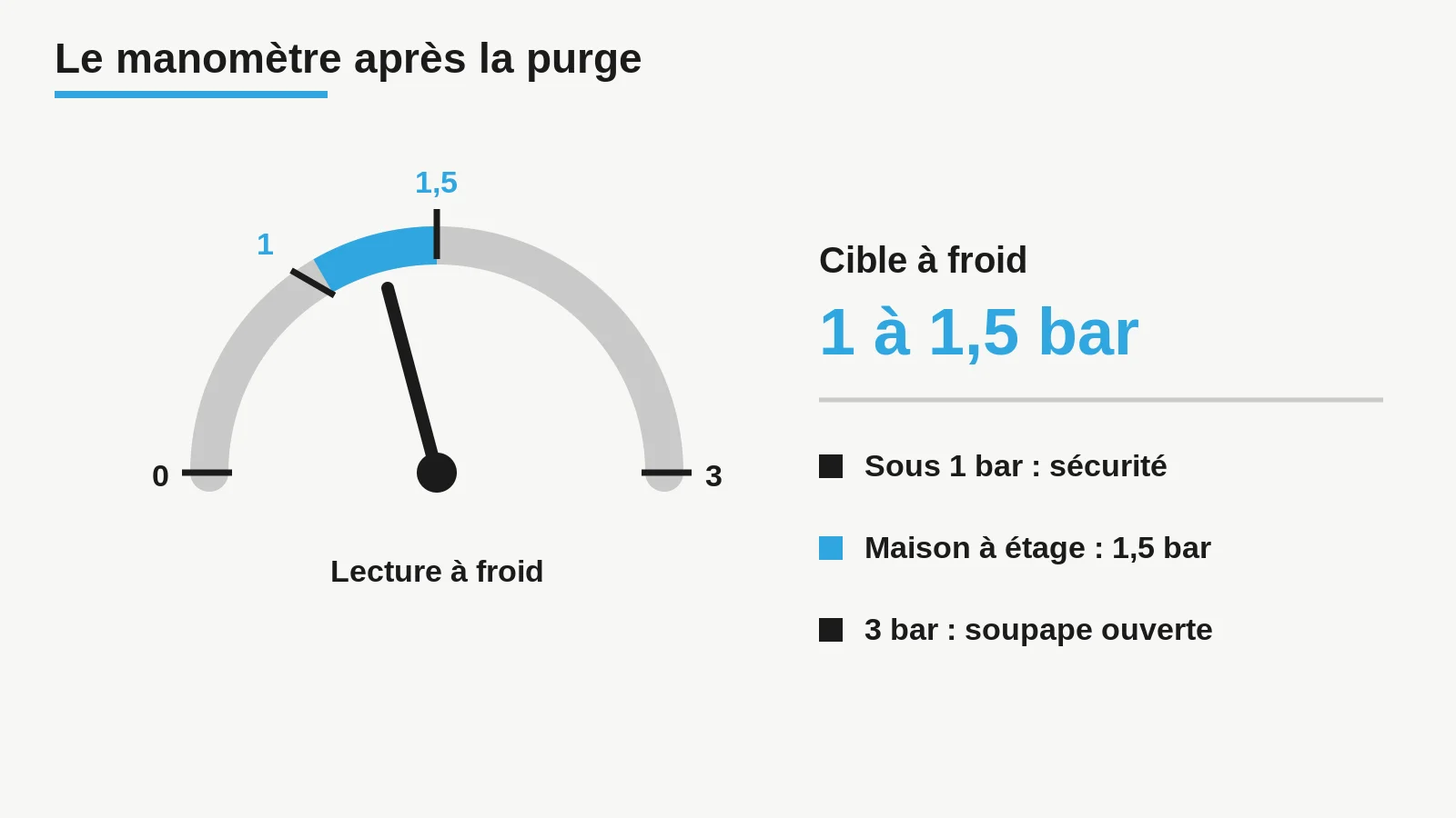 Manomètre de chaudière avec la plage de 1 à 1,5 bar mise en évidence, la mise en sécurité sous 1 bar et l'ouverture de la soupape à 3 bar