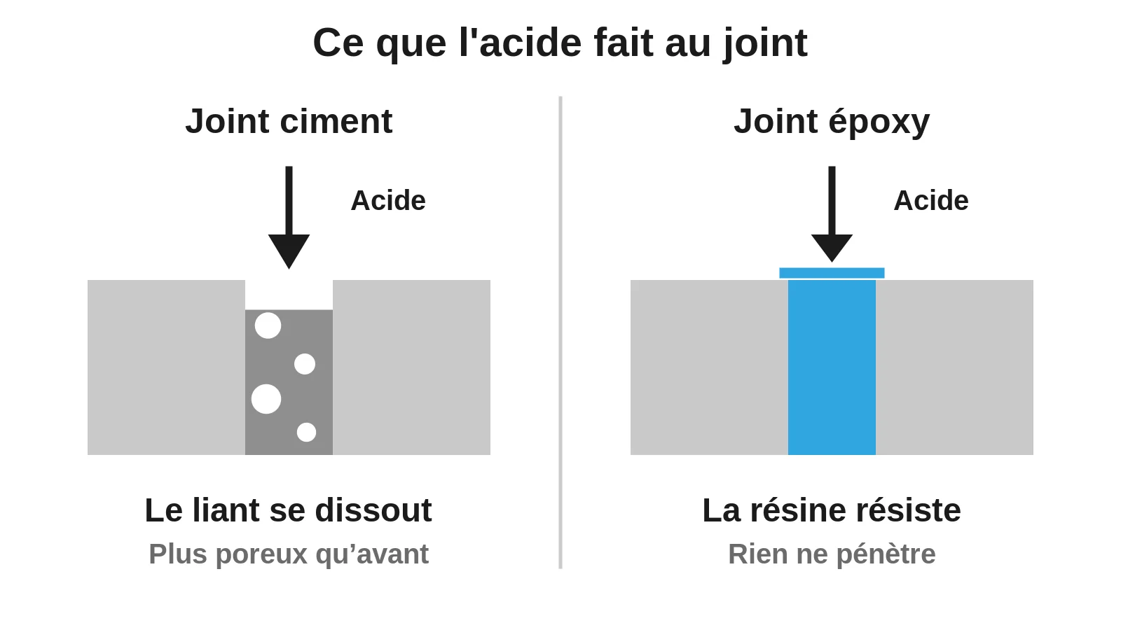 Comparaison en coupe : l'acide dissout le liant d'un joint ciment et le creuse, alors qu'il n'entame pas un joint époxy