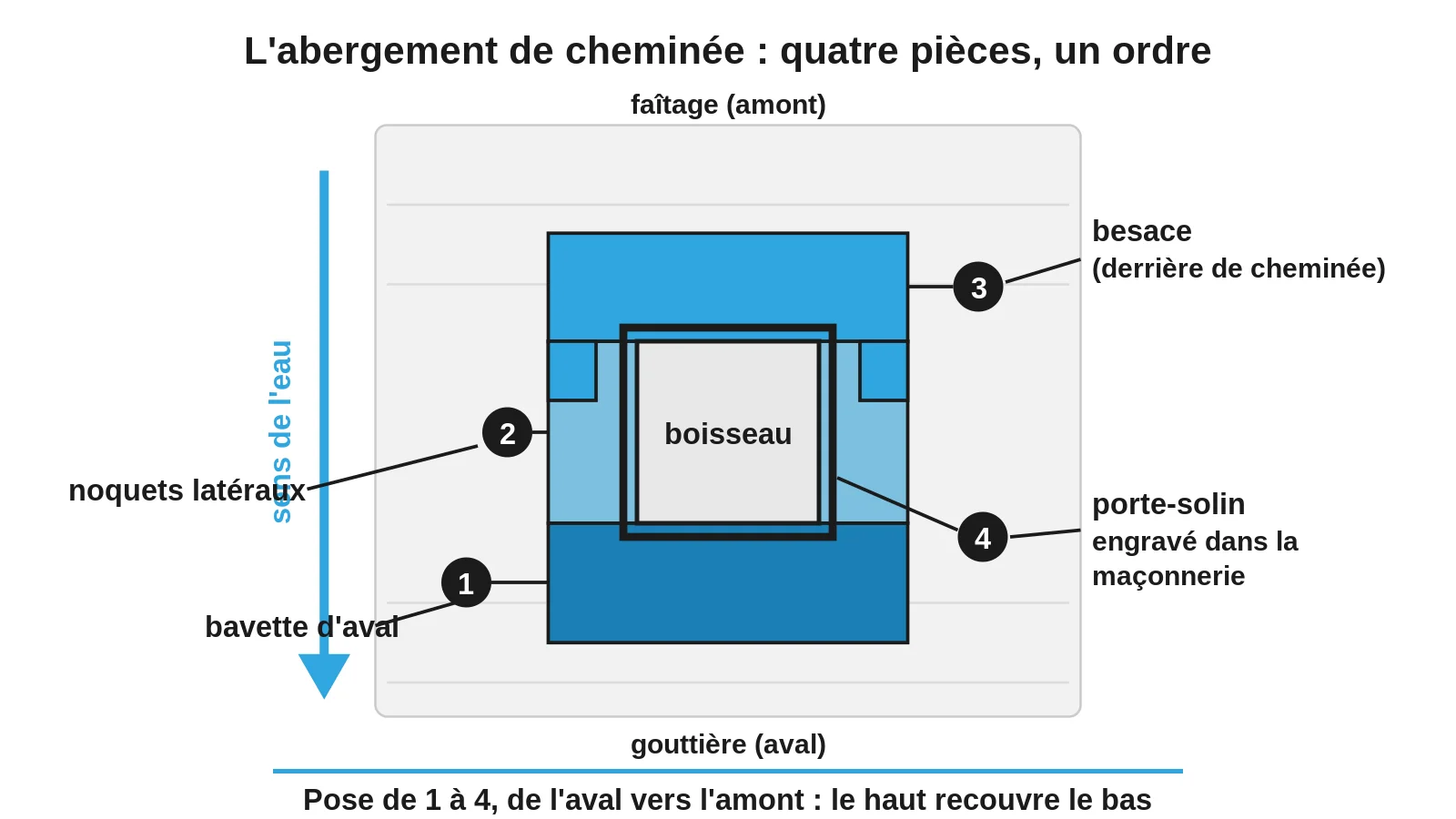 Schéma vu de dessus des quatre pièces de l'abergement de cheminée et de leur ordre de pose