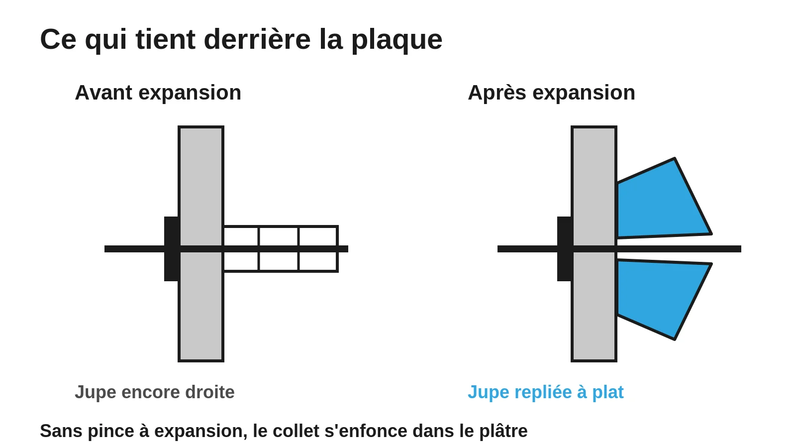 Coupe d'une cheville Molly avant et après expansion, jupe repliée à plat derrière la plaque de plâtre