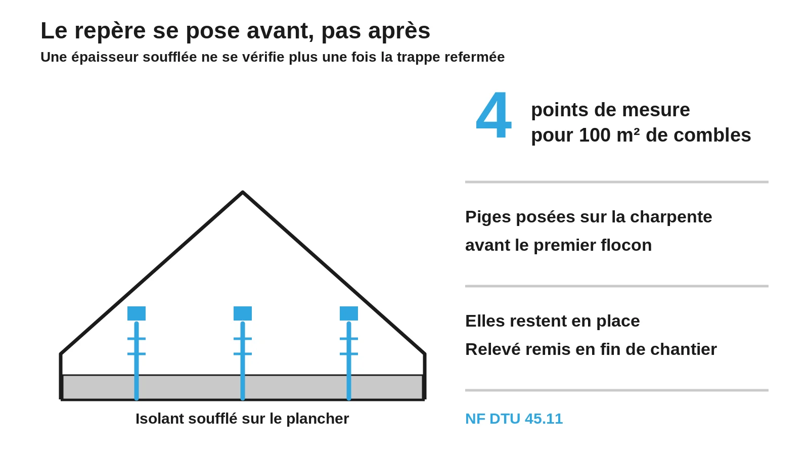 Schéma des repères d'épaisseur plantés dans l'isolant soufflé et de la règle des quatre points de mesure pour 100 m² de combles