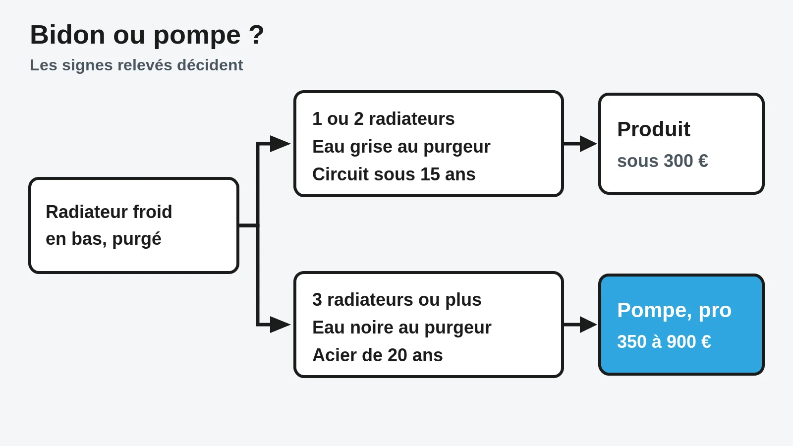 Arbre de décision entre le produit désembouant et le désembouage à la pompe selon le nombre de radiateurs, la couleur de l'eau et l'âge du circuit