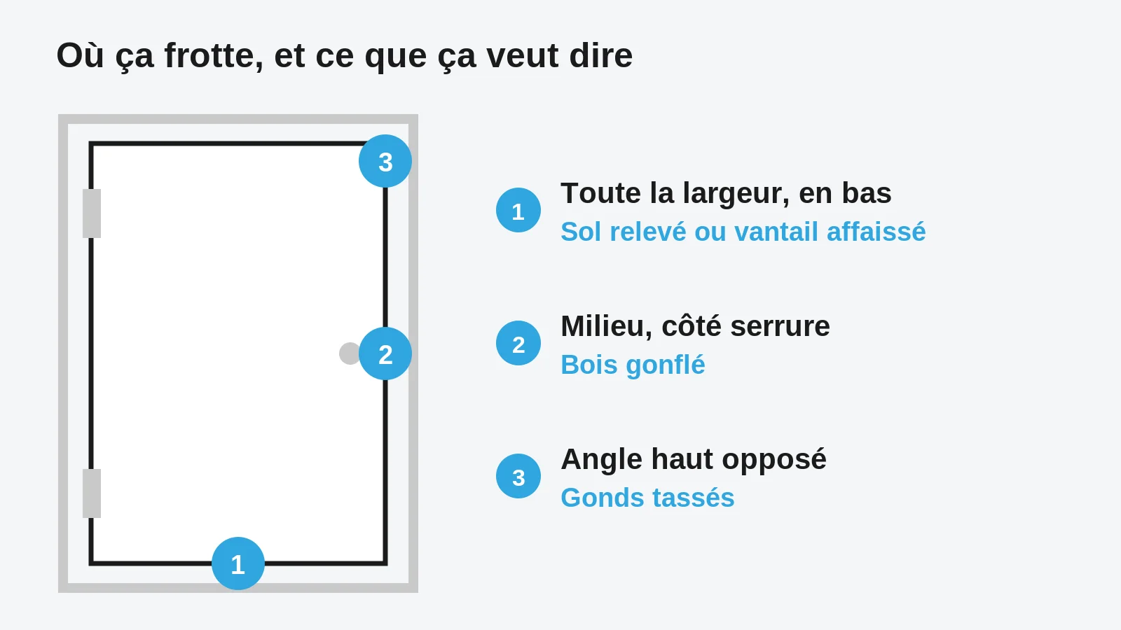 Schéma des trois zones de frottement d'une porte et de leur cause : bas du vantail, milieu côté serrure, angle haut opposé aux paumelles
