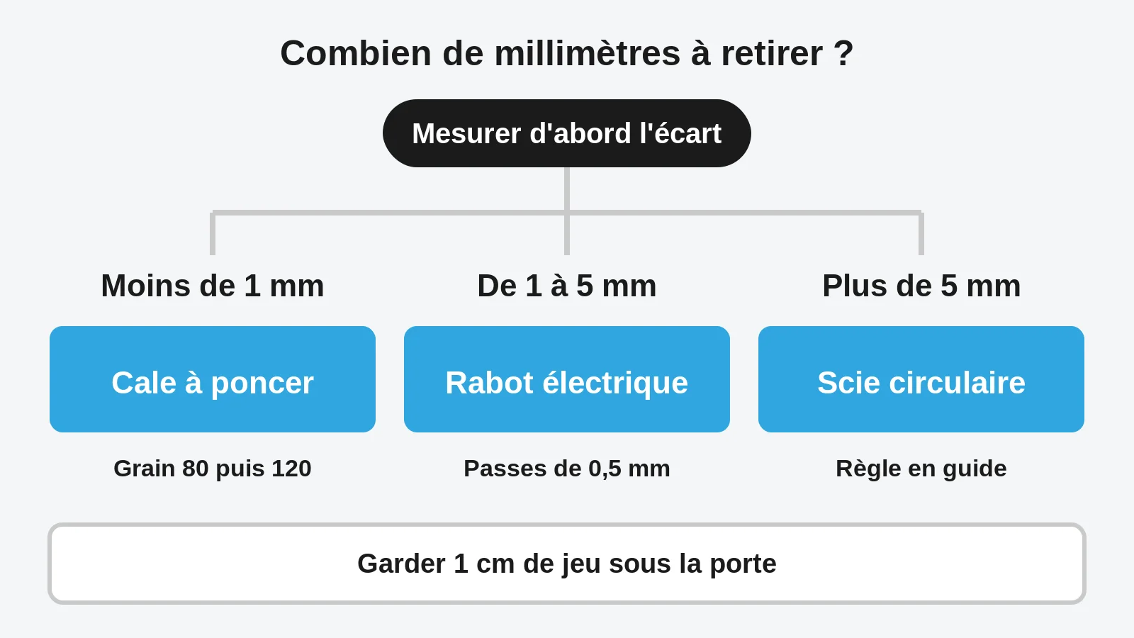 Arbre de décision reliant l'épaisseur à retirer à l'outil : cale à poncer sous 1 mm, rabot électrique de 1 à 5 mm, scie circulaire au-delà