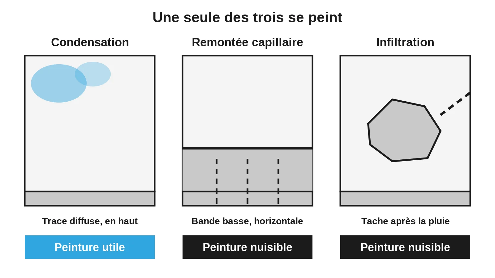 Coupe de mur en trois cas : condensation avec trace diffuse en haut, remontée capillaire en bande basse horizontale, infiltration en tache localisée, et le verdict peinture pour chacun